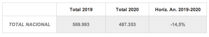 Tabla ¿Cuál fue el impacto de Covid-19 en el número total de transacciones inmobiliarias en España durante 2020?
